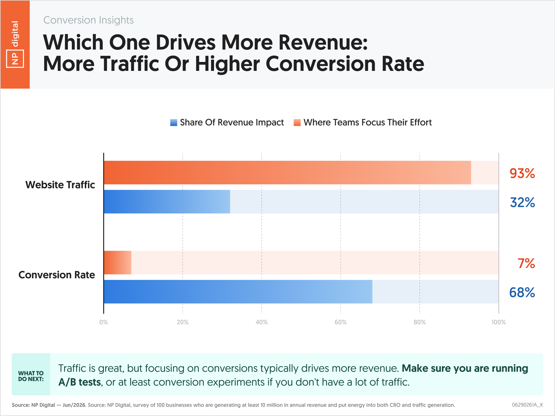 Which One Drives More Revenue: More Traffic Or Higher Conversion Rate